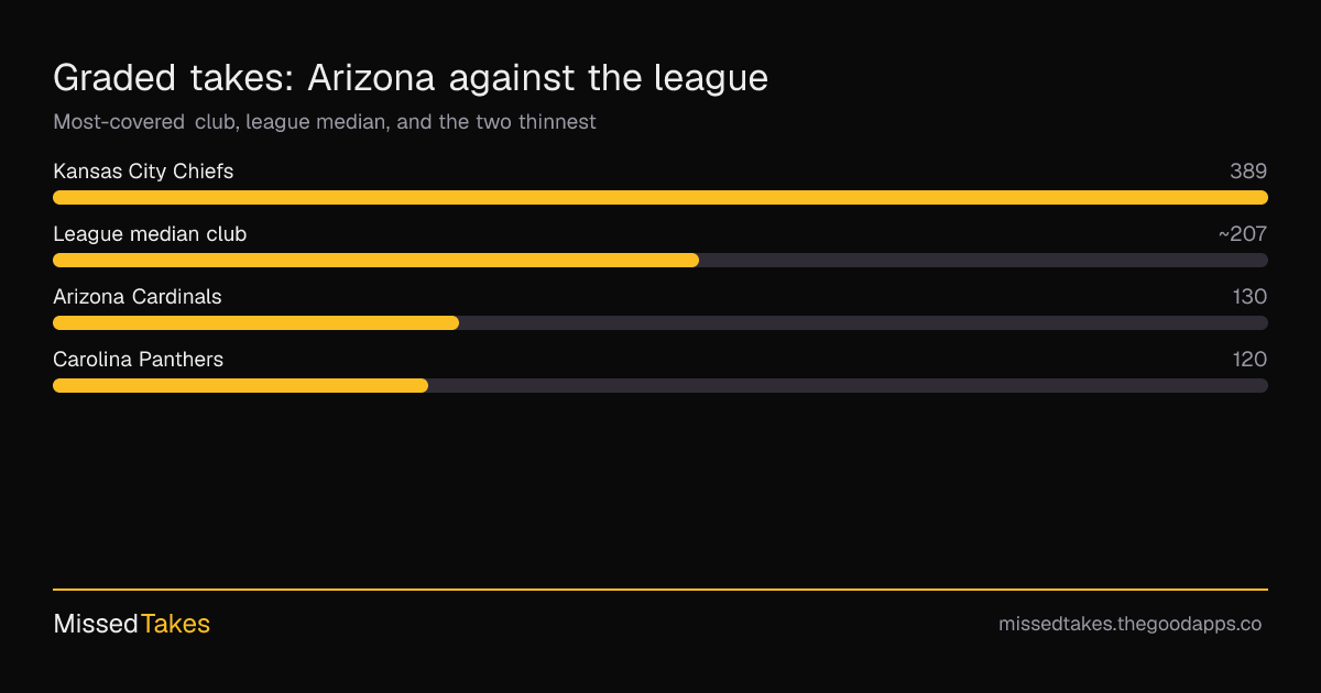 Graded takes: Arizona against the league