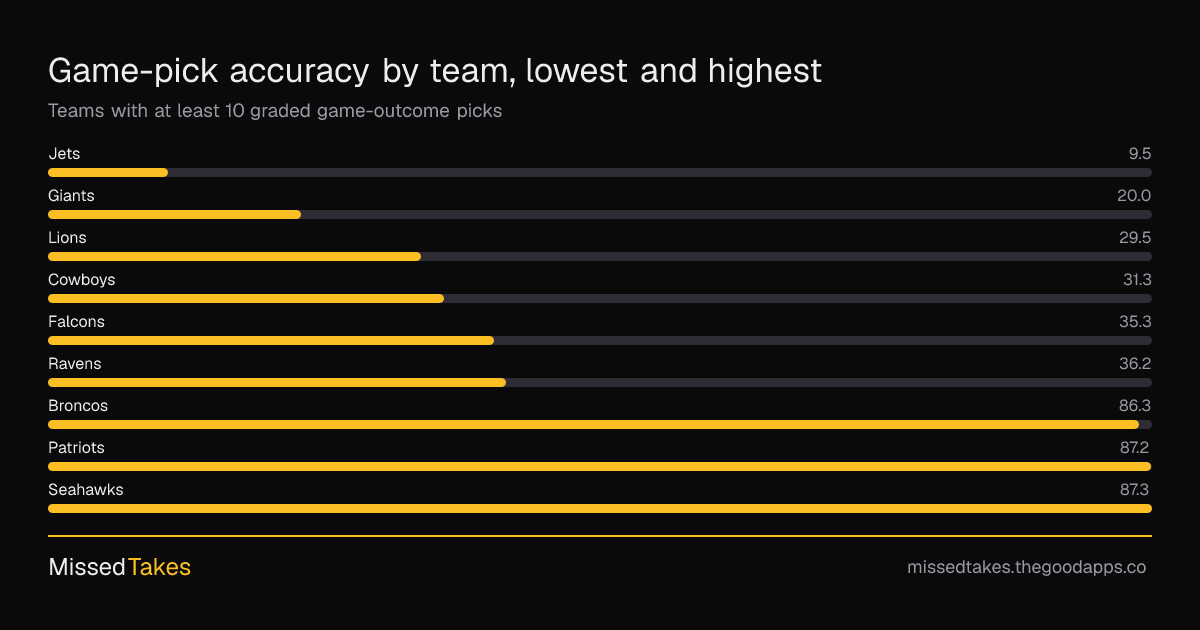 Game-pick accuracy by team, lowest and highest
