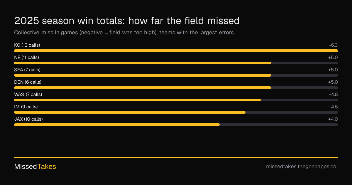 2025 season win totals: how far the field missed