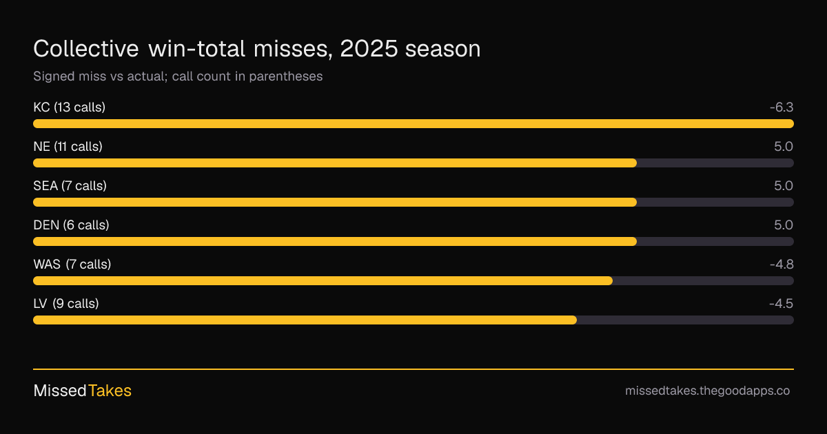 Collective win-total misses, 2025 season