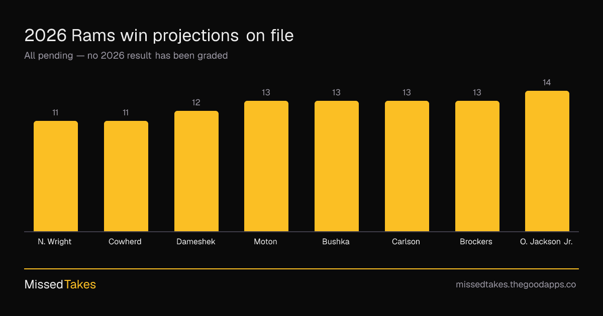 2026 Rams win projections on file