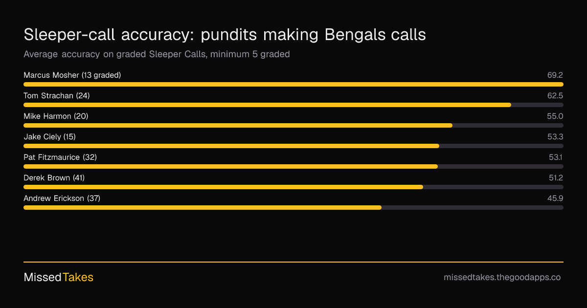 Sleeper-call accuracy: pundits making Bengals calls
