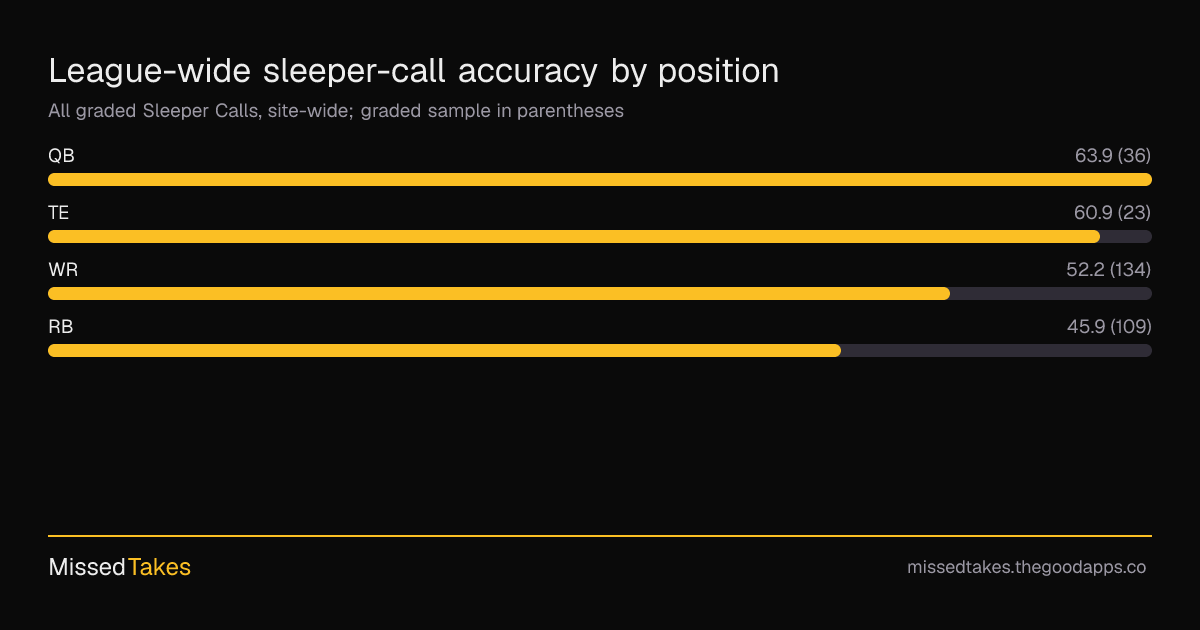 League-wide sleeper-call accuracy by position