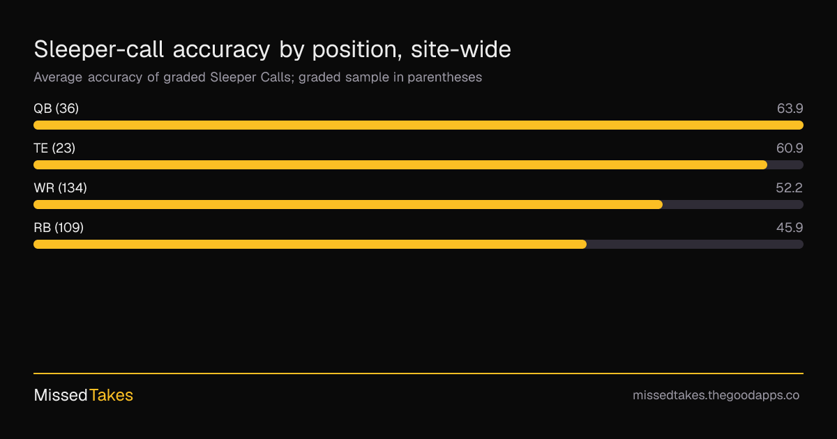 Sleeper-call accuracy by position, site-wide