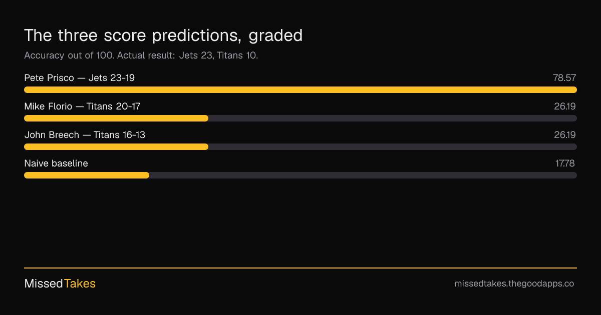 The three score predictions, graded