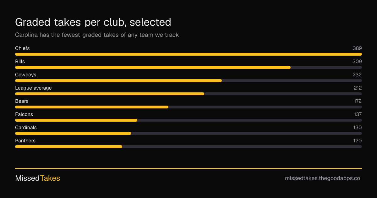 Graded takes per club, selected
