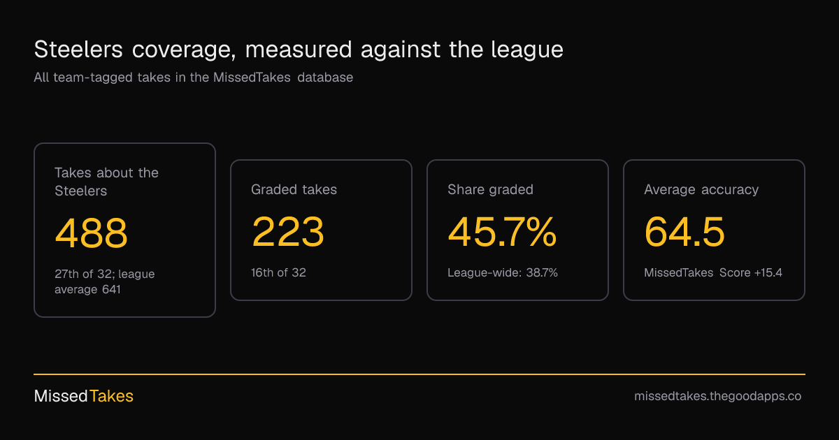 Steelers coverage, measured against the league