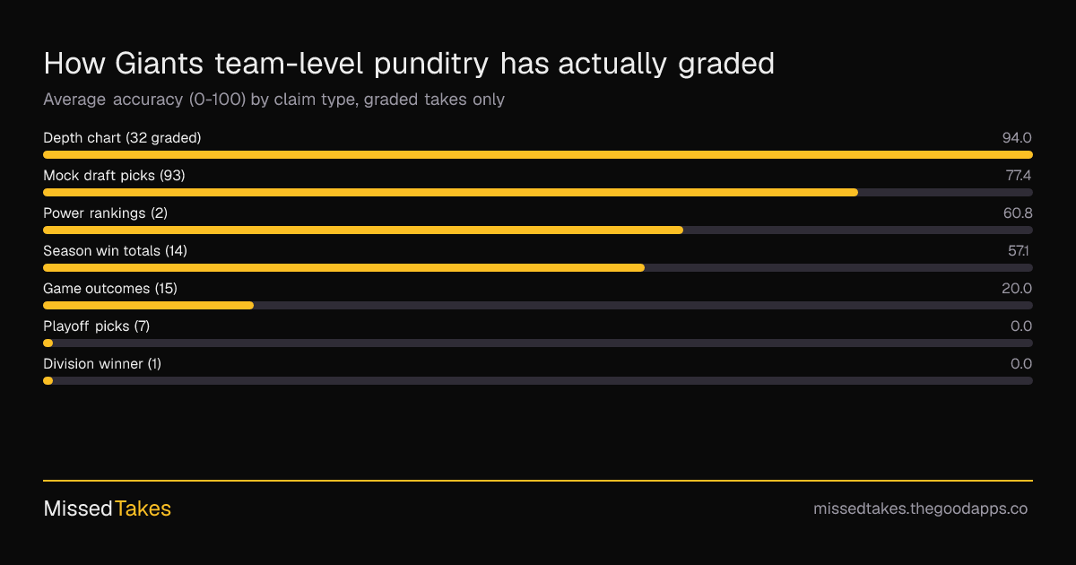 How Giants team-level punditry has actually graded