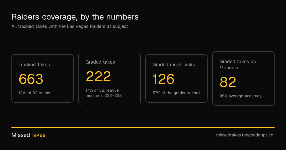Raiders coverage, by the numbers