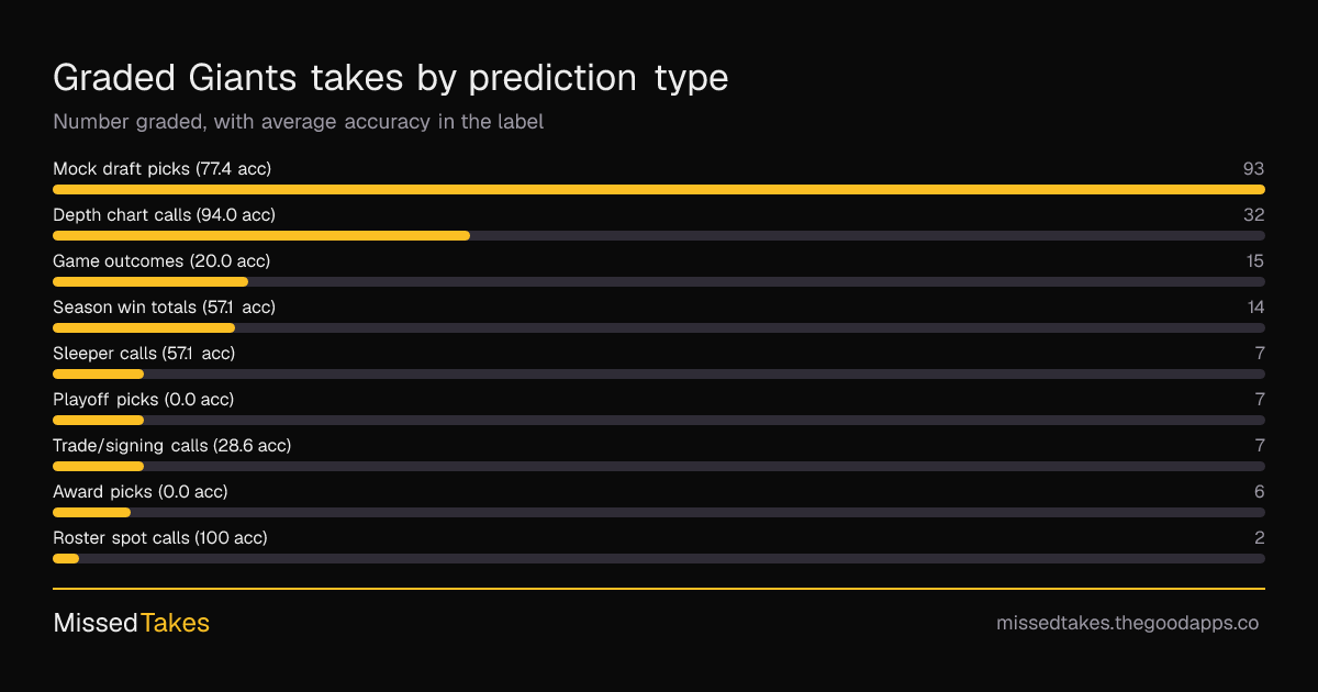 Graded Giants takes by prediction type