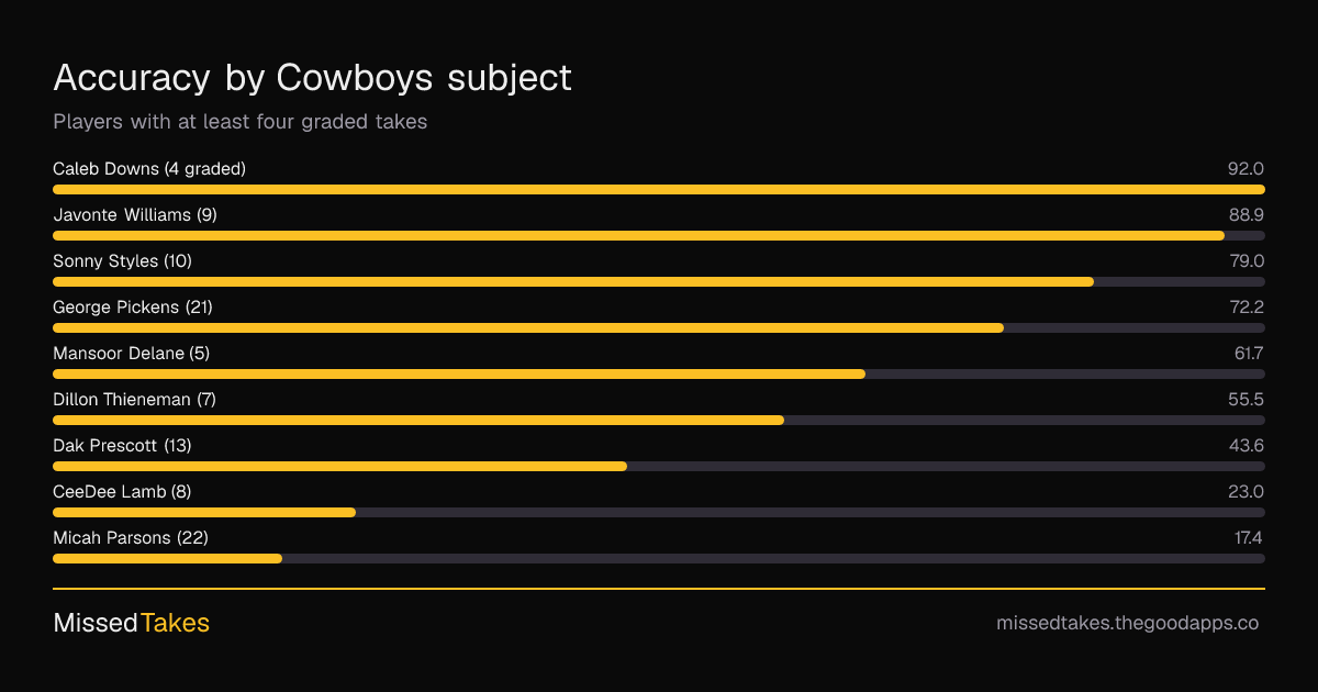 Accuracy by Cowboys subject