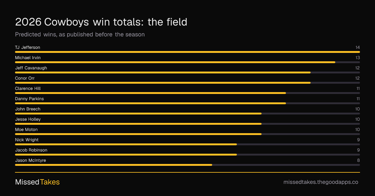 2026 Cowboys win totals: the field