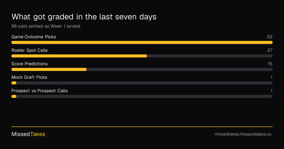 What got graded in the last seven days