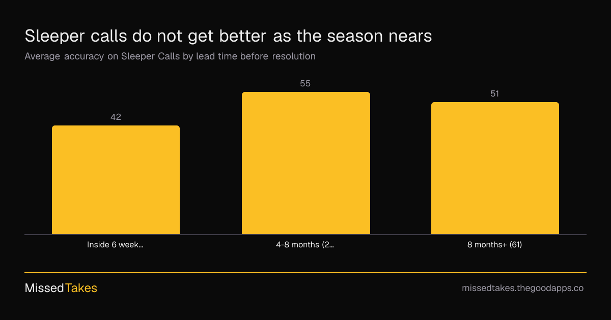 Sleeper calls do not get better as the season nears
