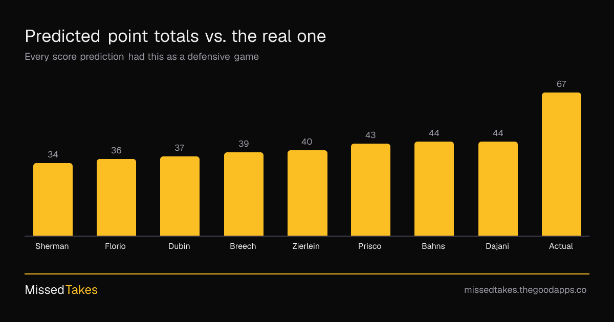 Predicted point totals vs. the real one