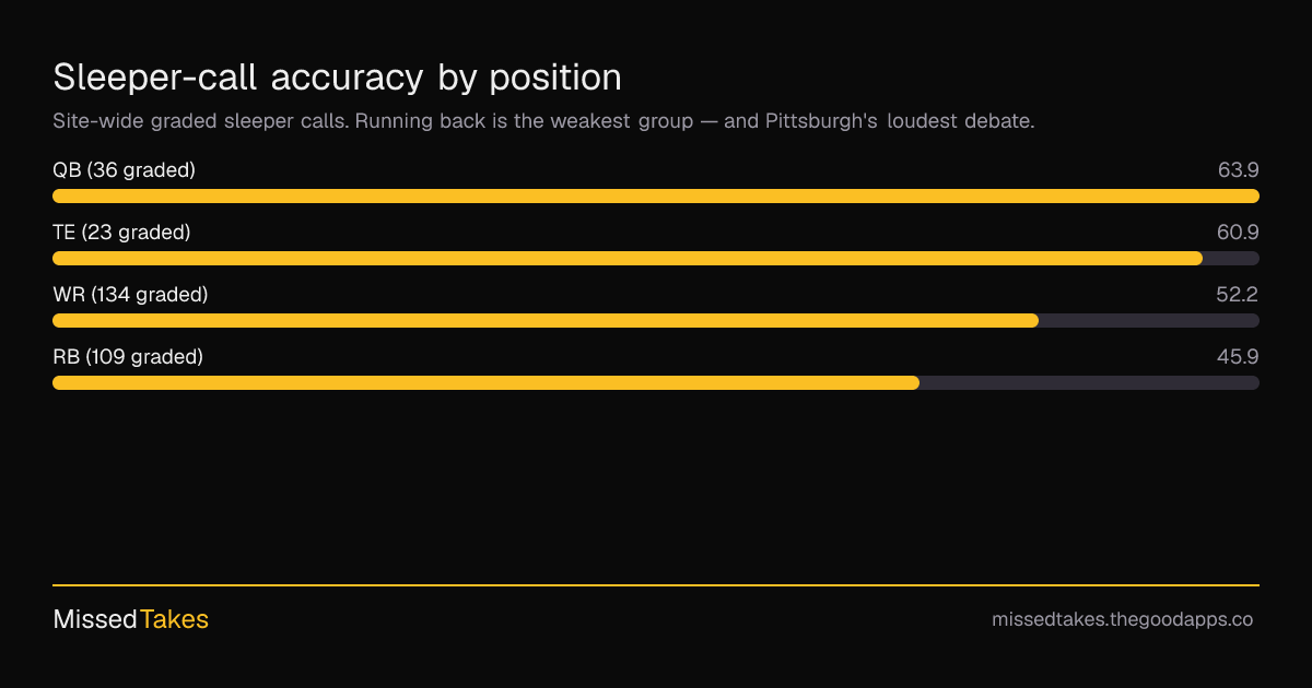 Sleeper-call accuracy by position