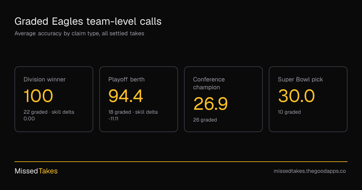 Graded Eagles team-level calls