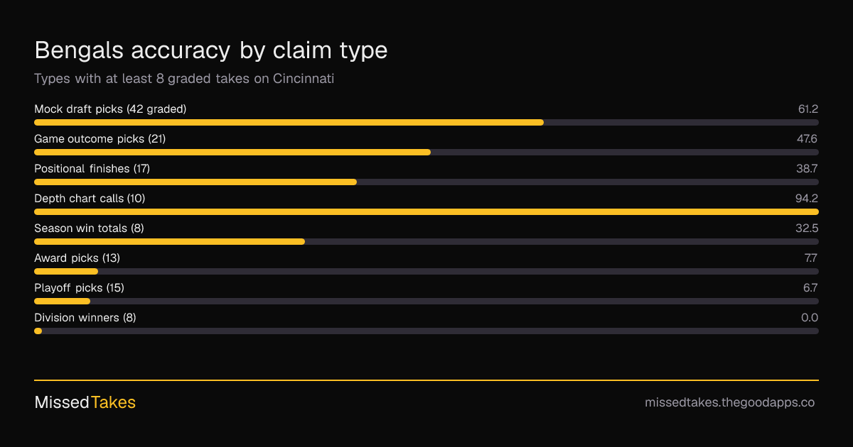Bengals accuracy by claim type