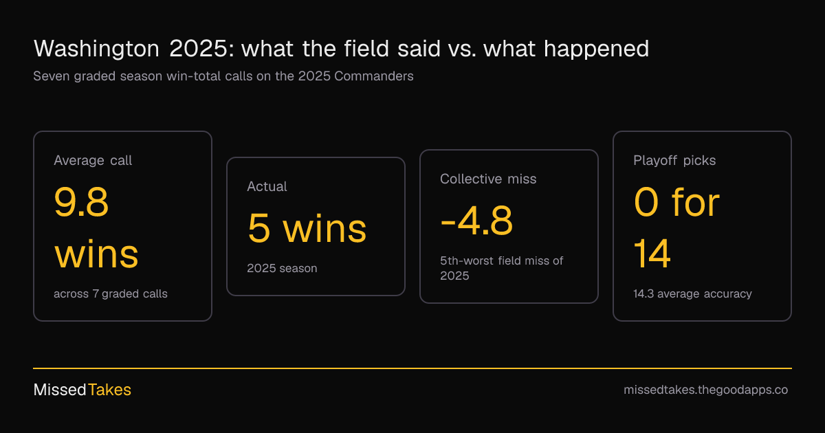 Washington 2025: what the field said vs. what happened