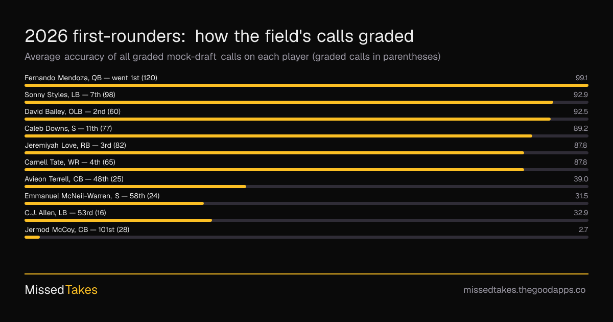 2026 first-rounders: how the field's calls graded