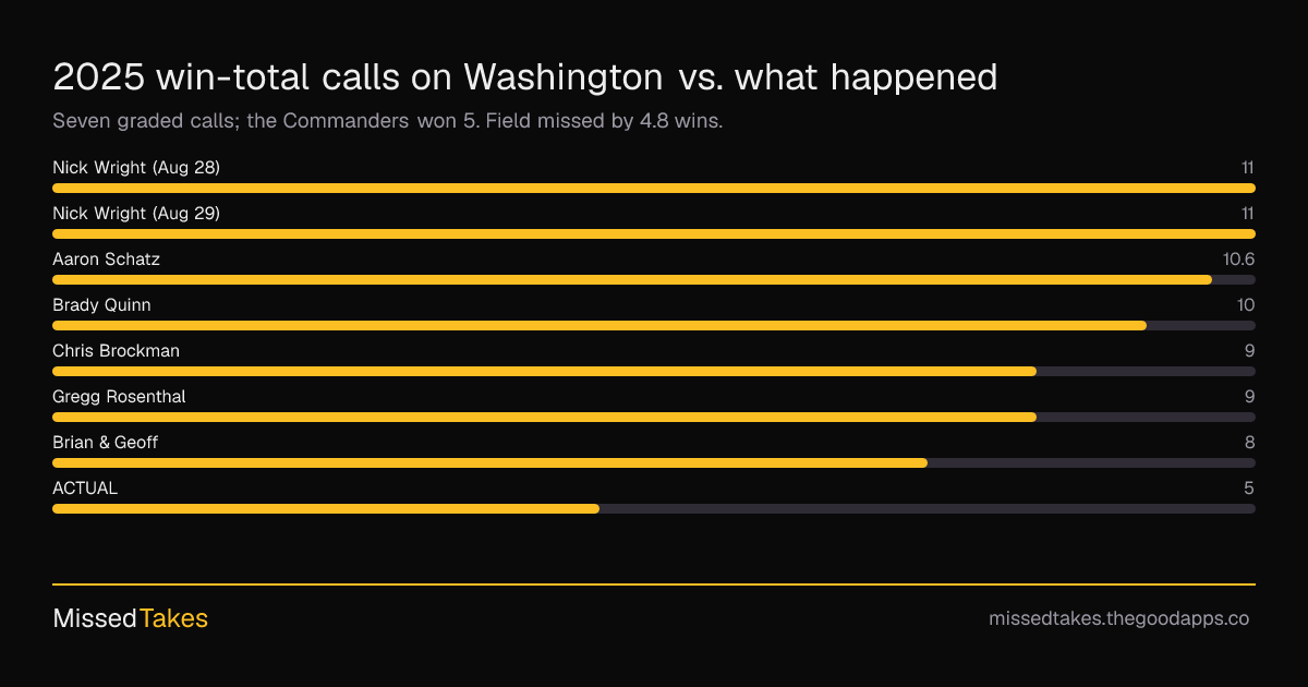 2025 win-total calls on Washington vs. what happened