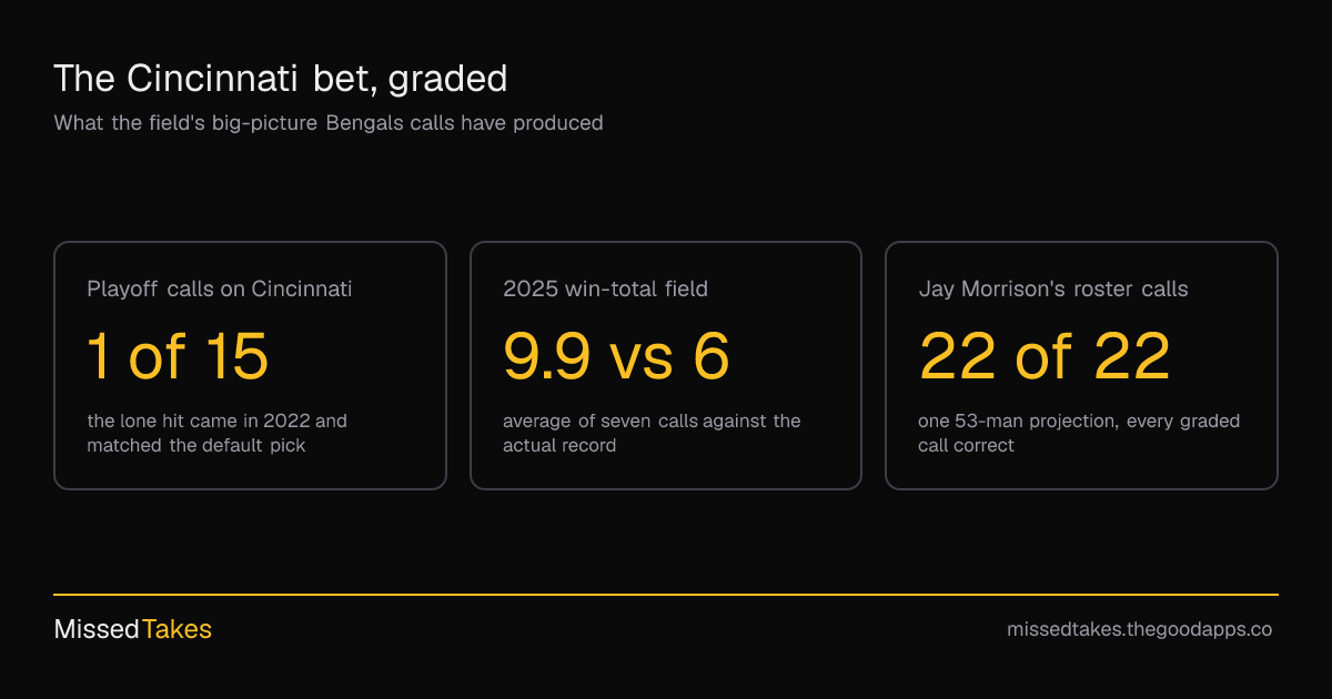 The Cincinnati bet, graded