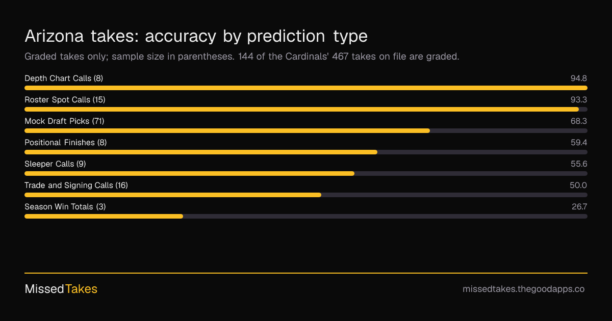 Arizona takes: accuracy by prediction type