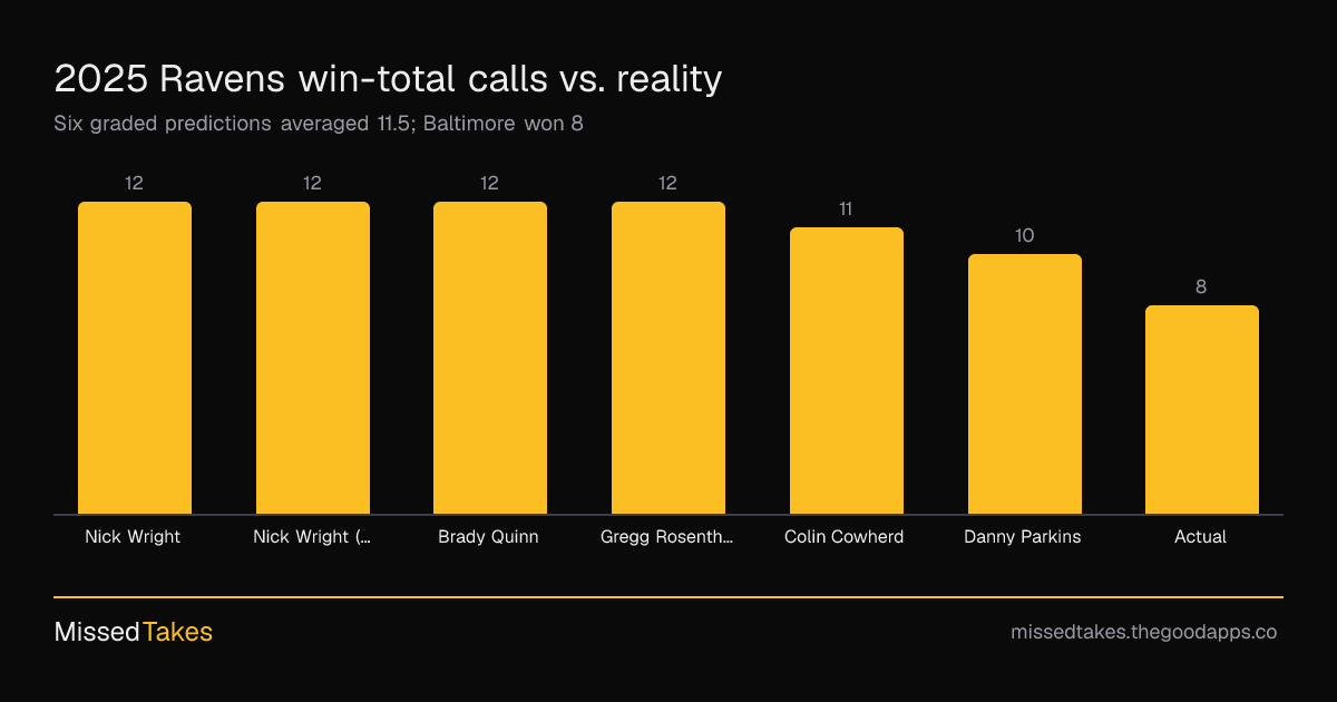 2025 Ravens win-total calls vs. reality