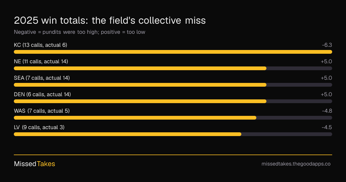 2025 win totals: the field's collective miss