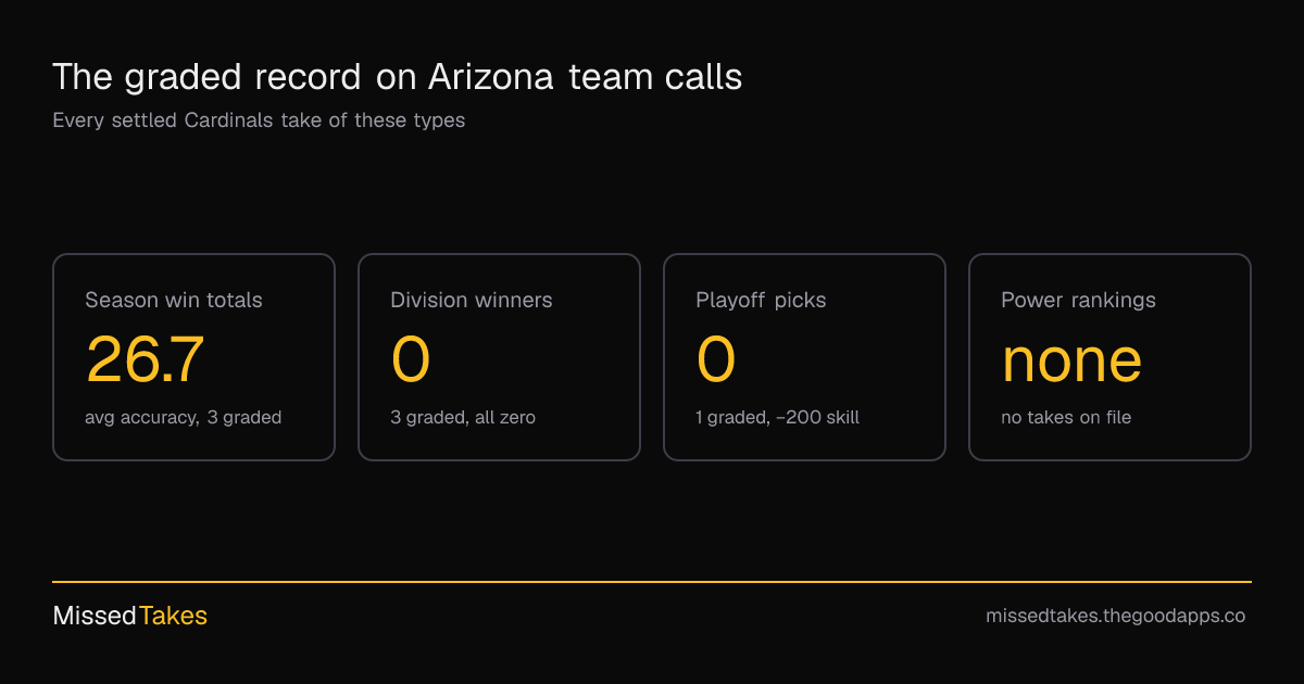 The graded record on Arizona team calls