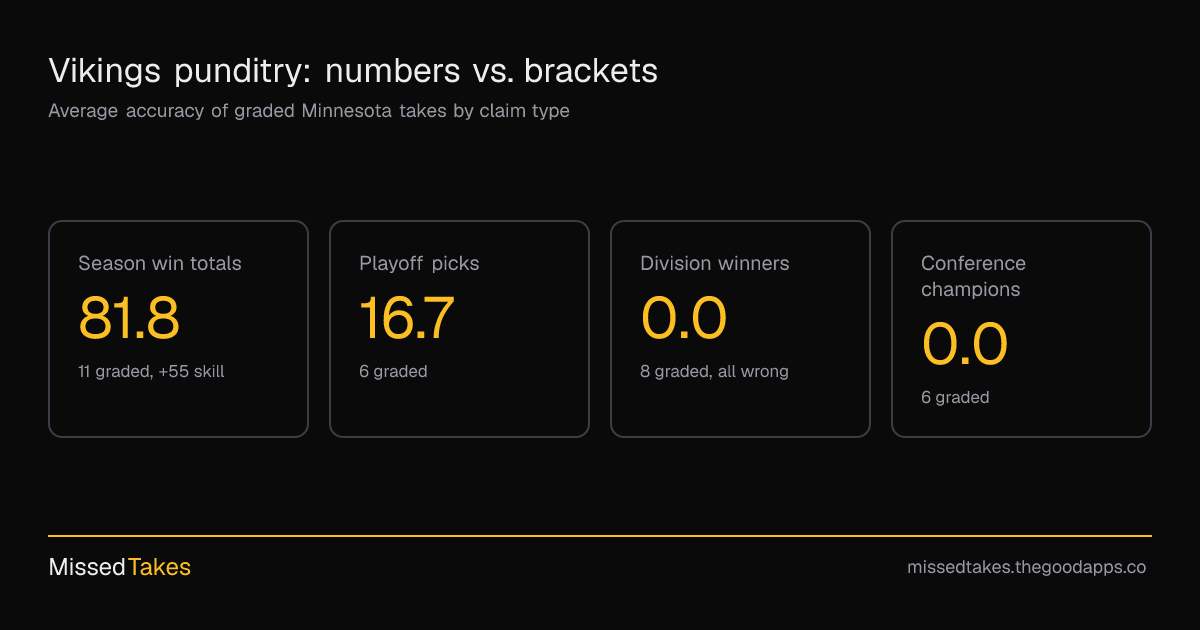 Vikings punditry: numbers vs. brackets