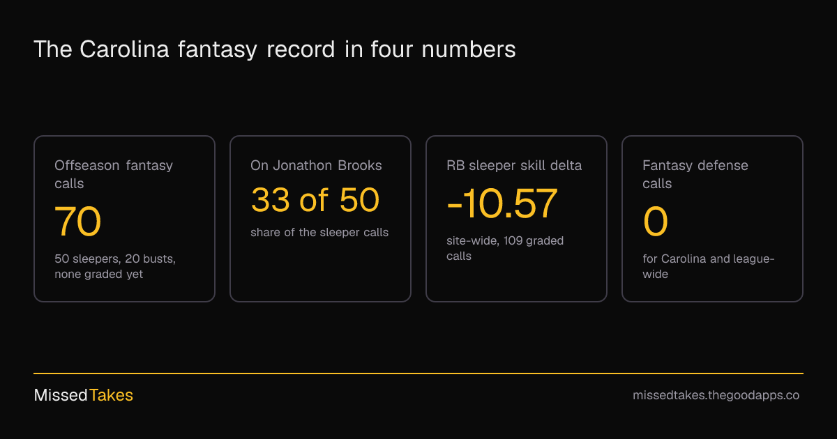 The Carolina fantasy record in four numbers