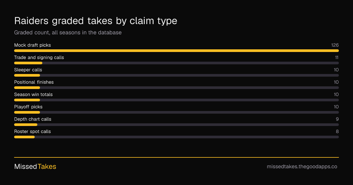 Raiders graded takes by claim type