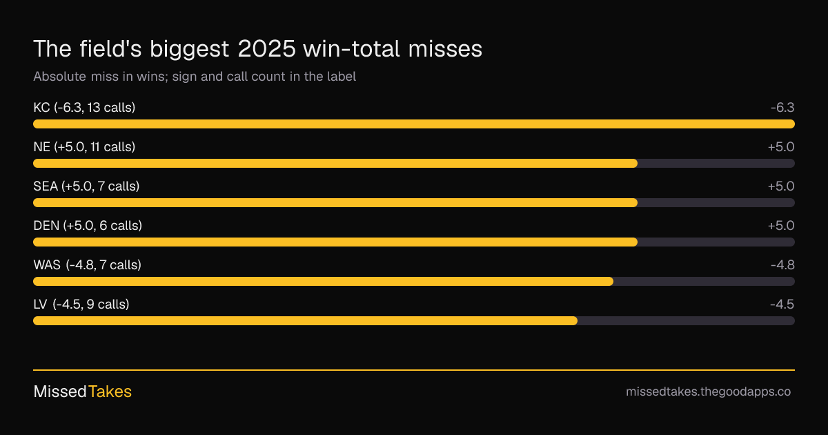 The field's biggest 2025 win-total misses