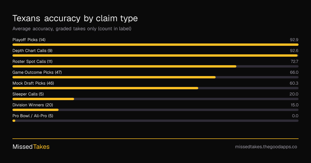 Texans accuracy by claim type