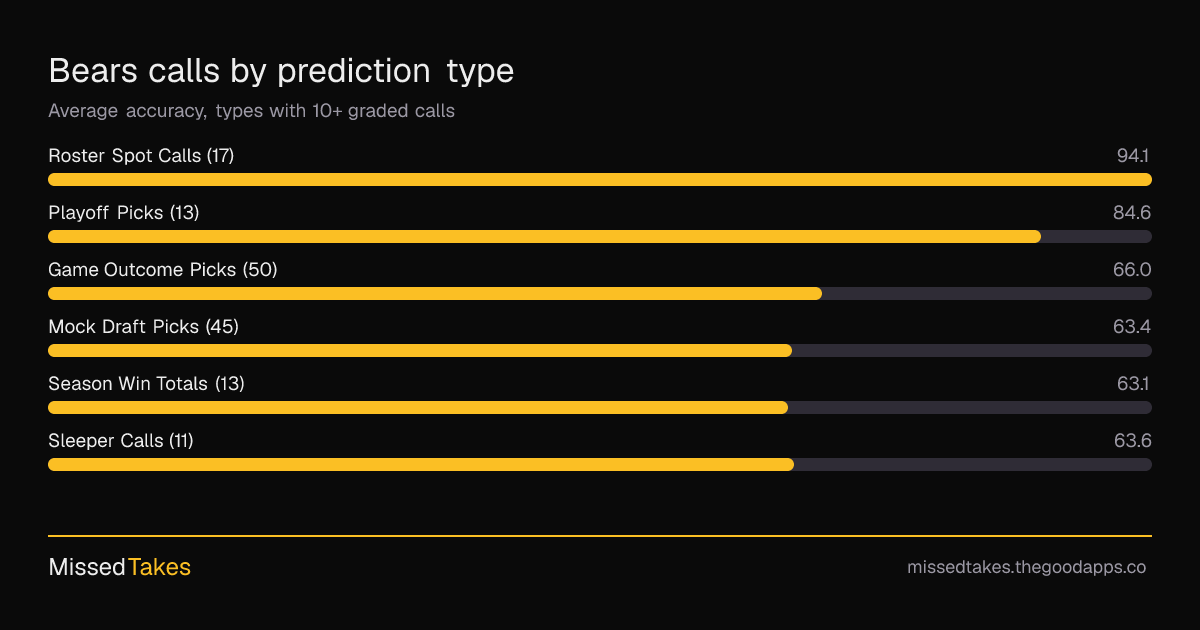 Bears calls by prediction type