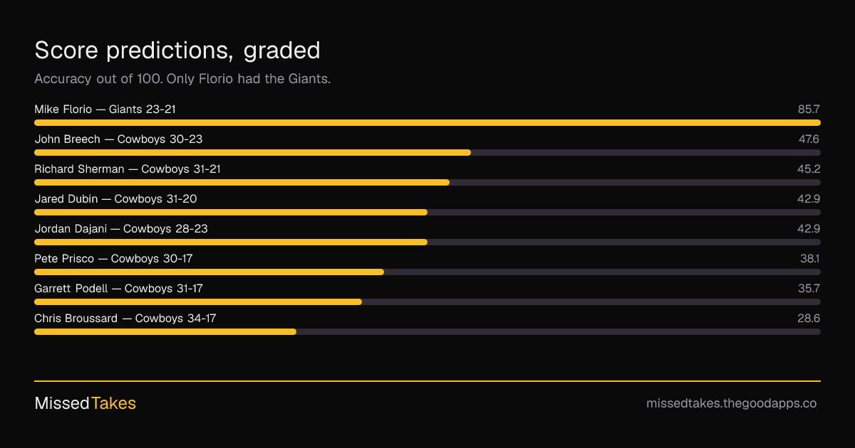 Score predictions, graded