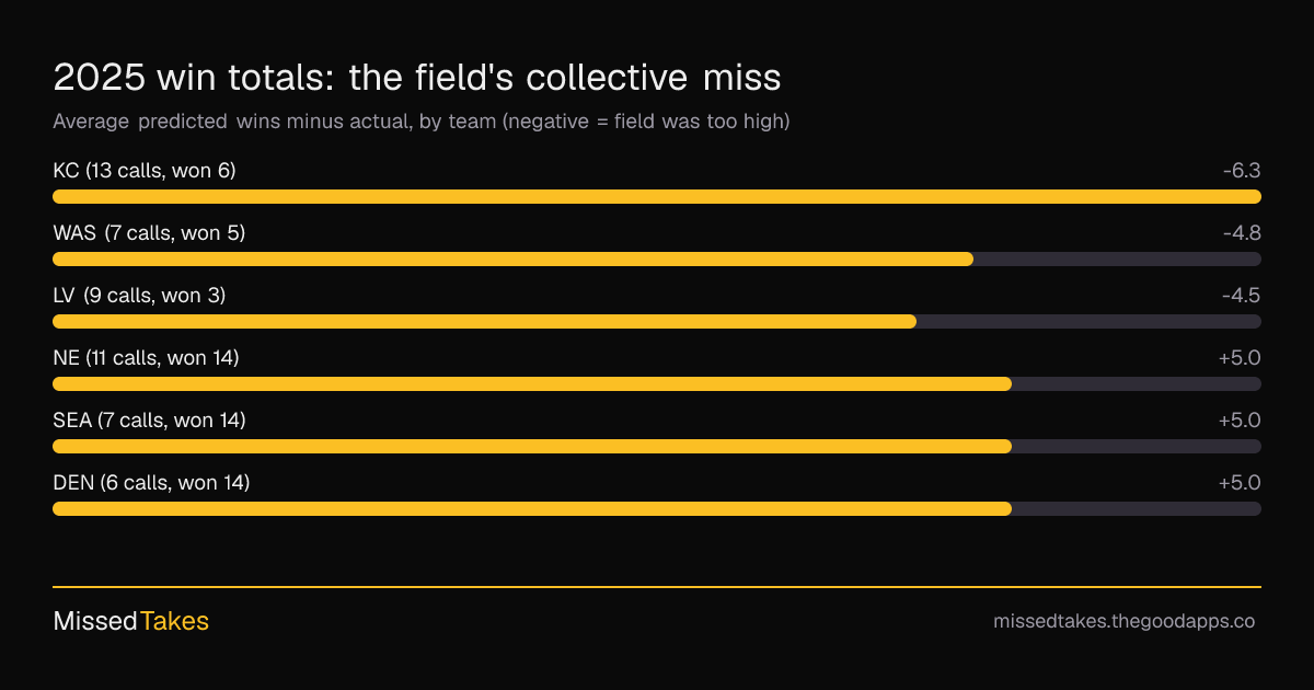2025 win totals: the field's collective miss
