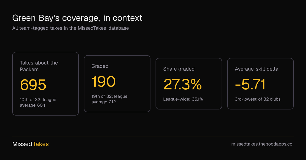 Green Bay's coverage, in context