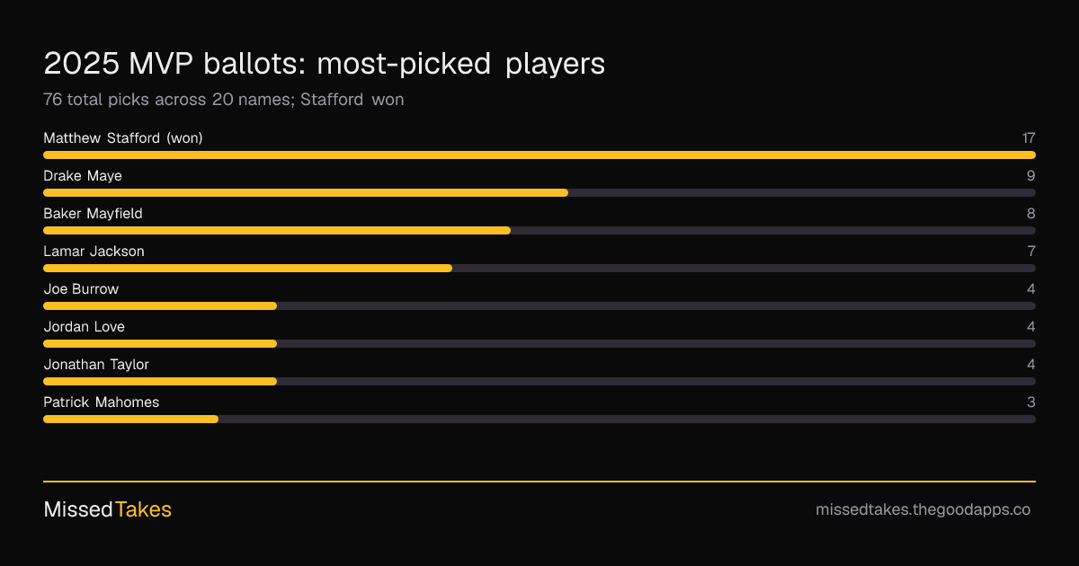 2025 MVP ballots: most-picked players