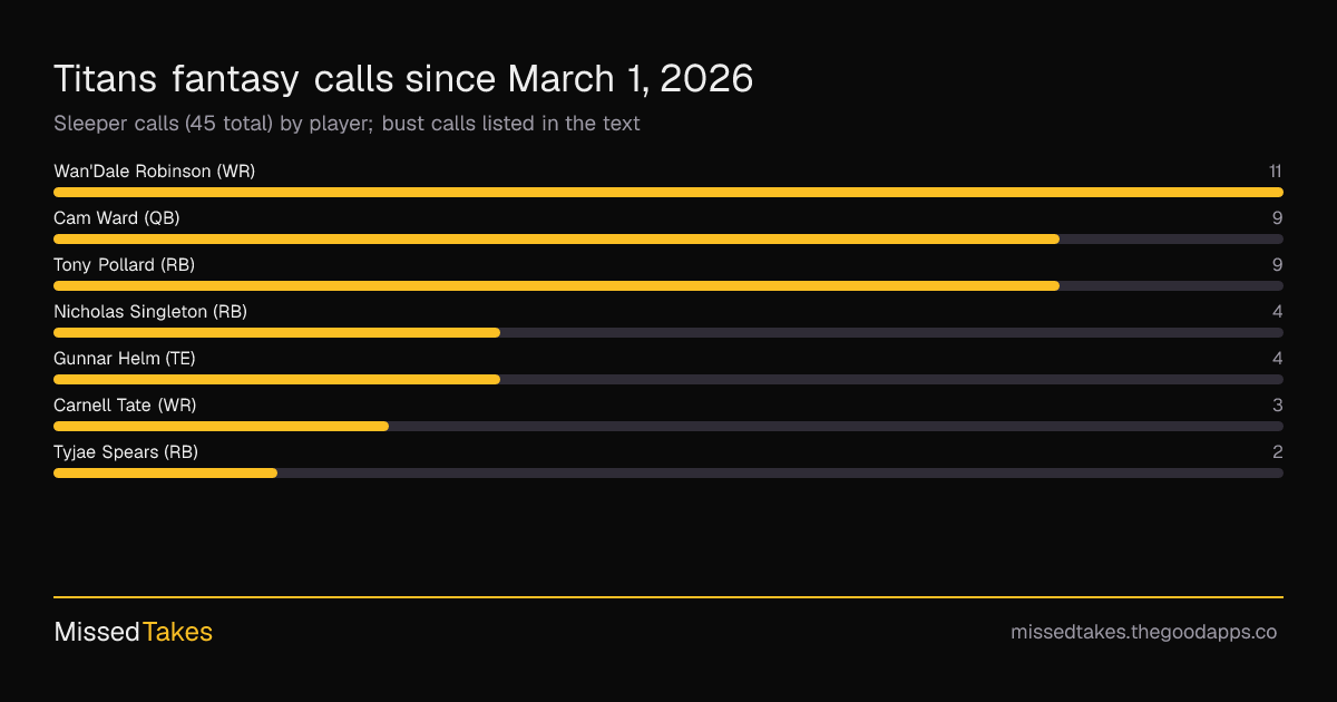 Titans fantasy calls since March 1, 2026