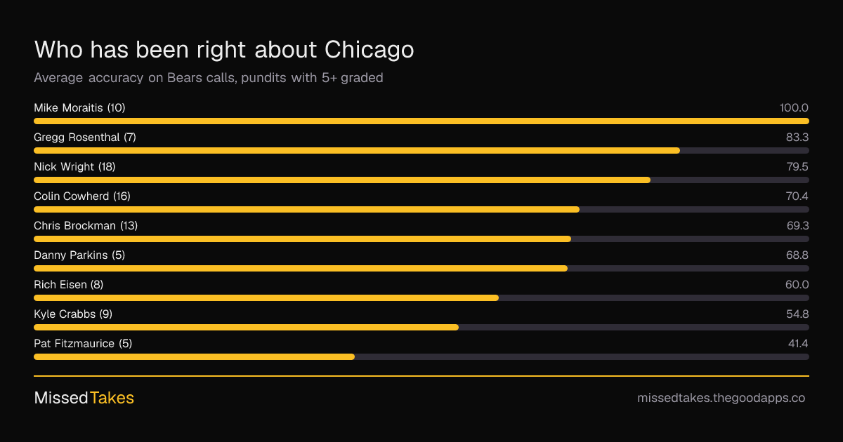 Who has been right about Chicago