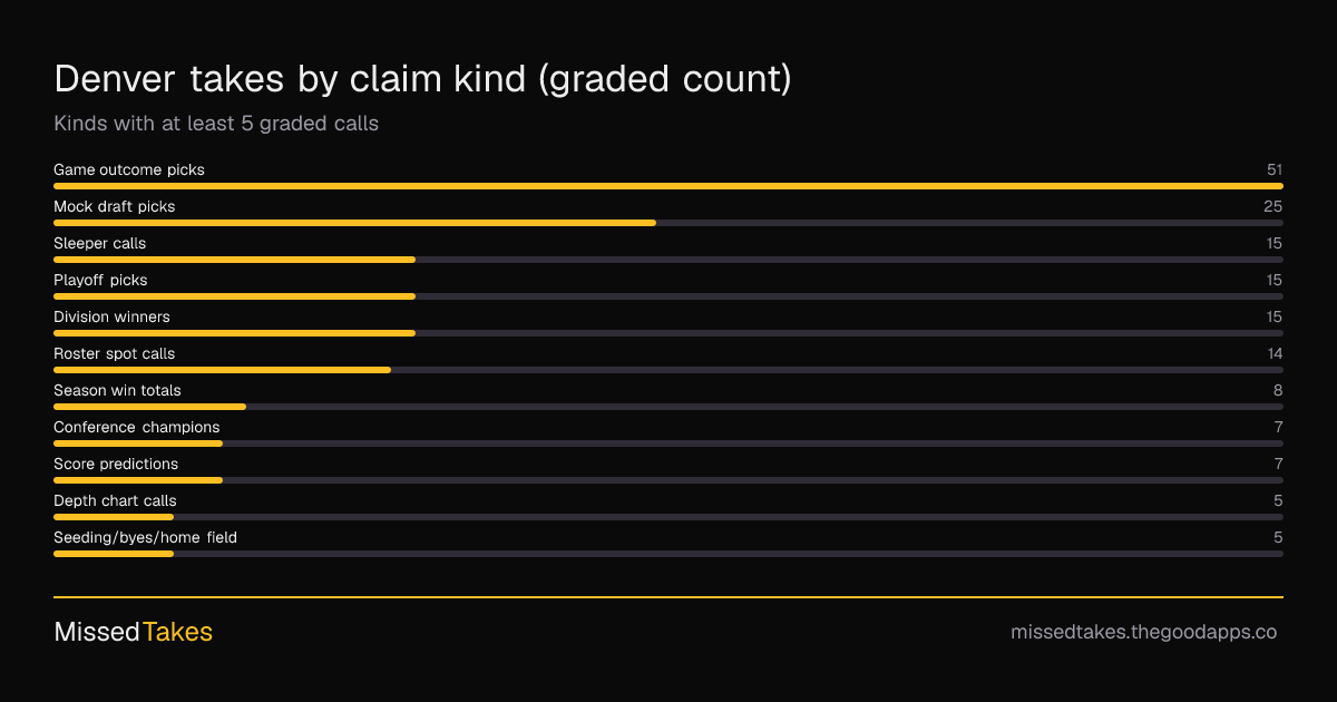 Denver takes by claim kind (graded count)