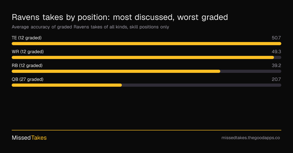 Ravens takes by position: most discussed, worst graded