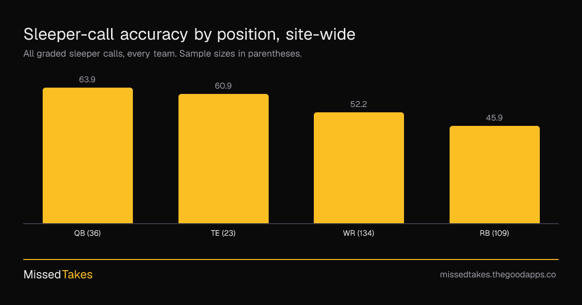 Sleeper-call accuracy by position, site-wide