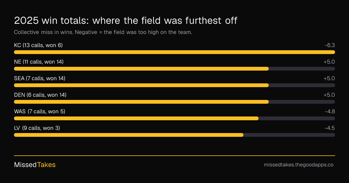 2025 win totals: where the field was furthest off