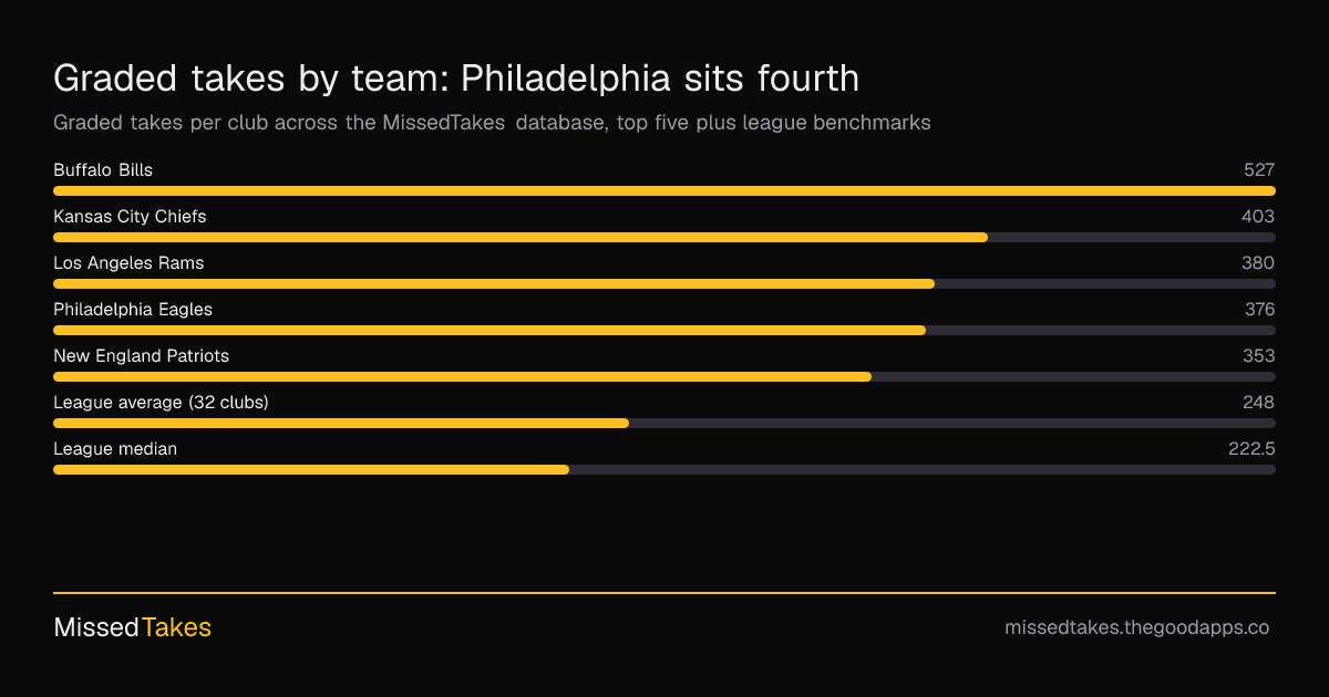 Graded takes by team: Philadelphia sits fourth