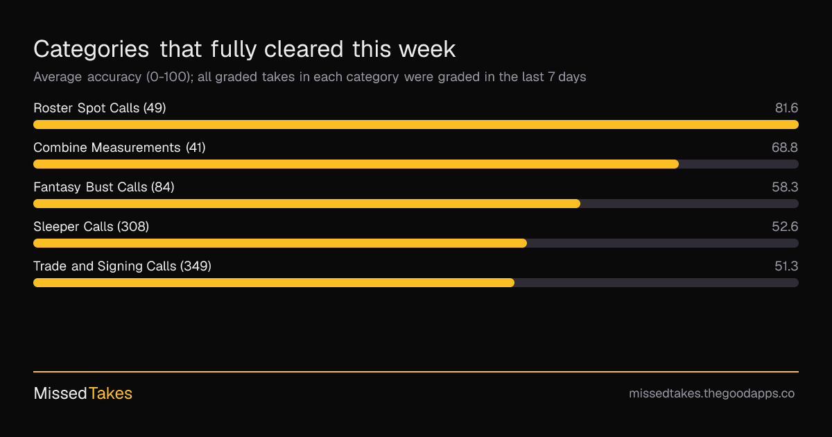 Categories that fully cleared this week