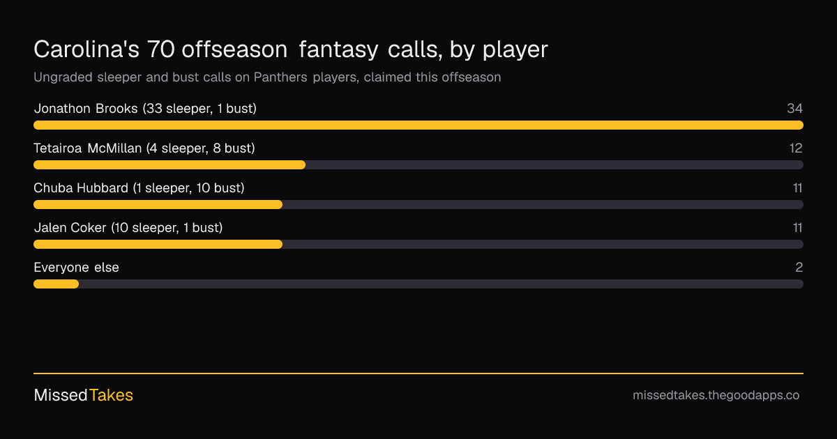 Carolina's 70 offseason fantasy calls, by player