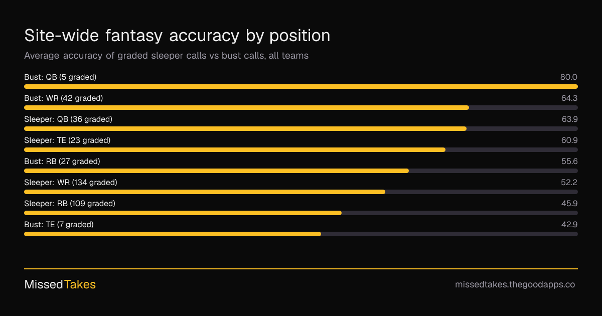Site-wide fantasy accuracy by position